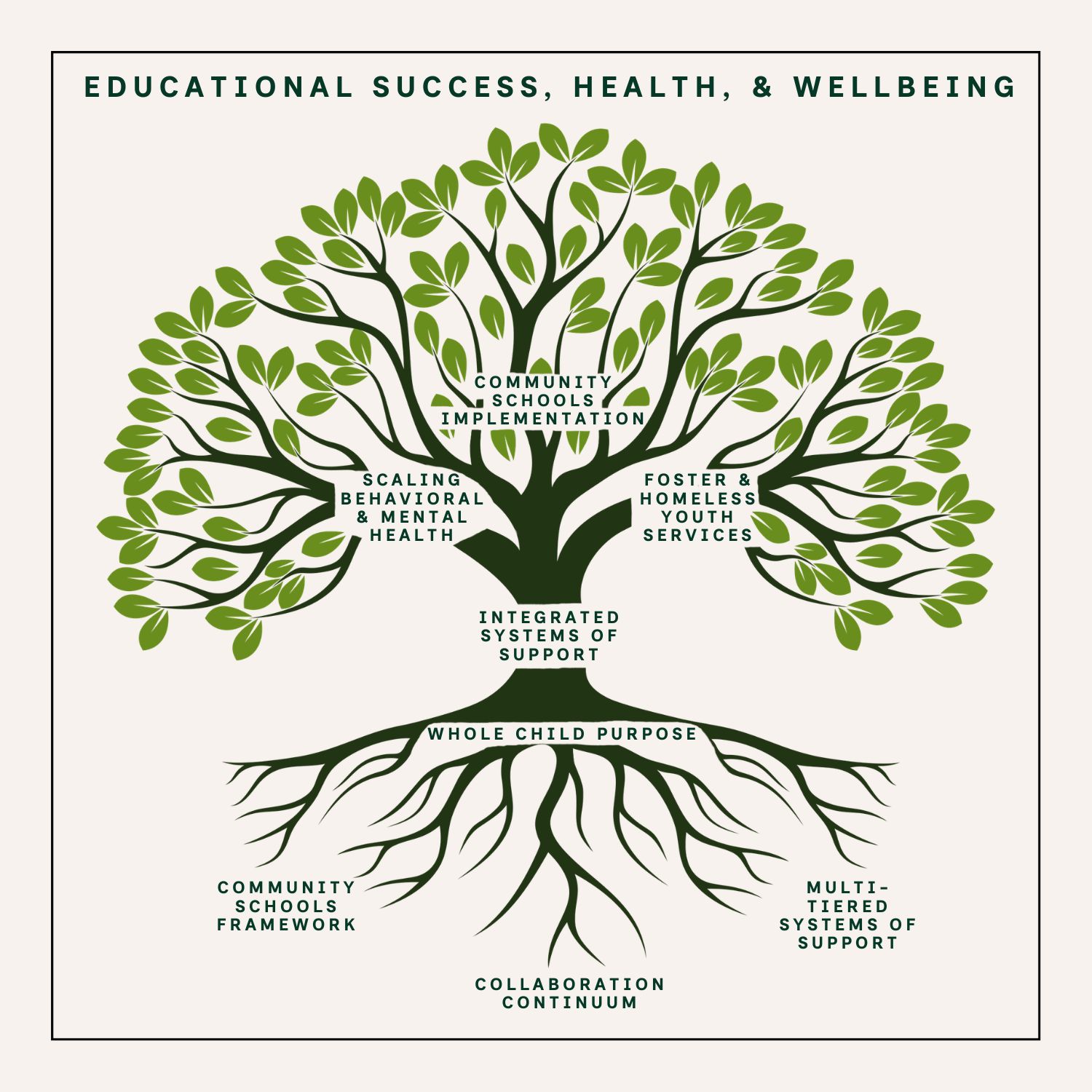 Education Success, Health, & Wellbeing - tree image