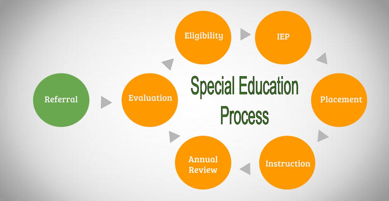 Special Education Process